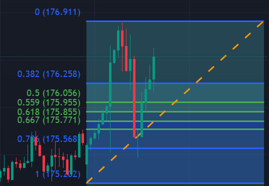 Fibonacci Retracement